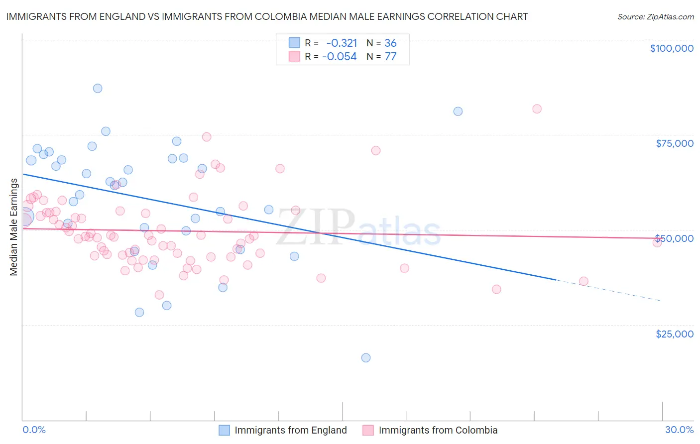 Immigrants from England vs Immigrants from Colombia Median Male Earnings