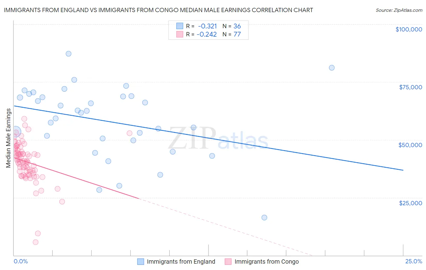 Immigrants from England vs Immigrants from Congo Median Male Earnings