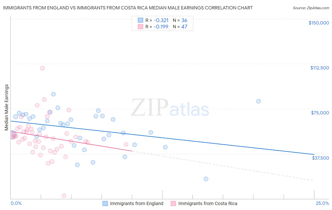 Immigrants from England vs Immigrants from Costa Rica Median Male Earnings