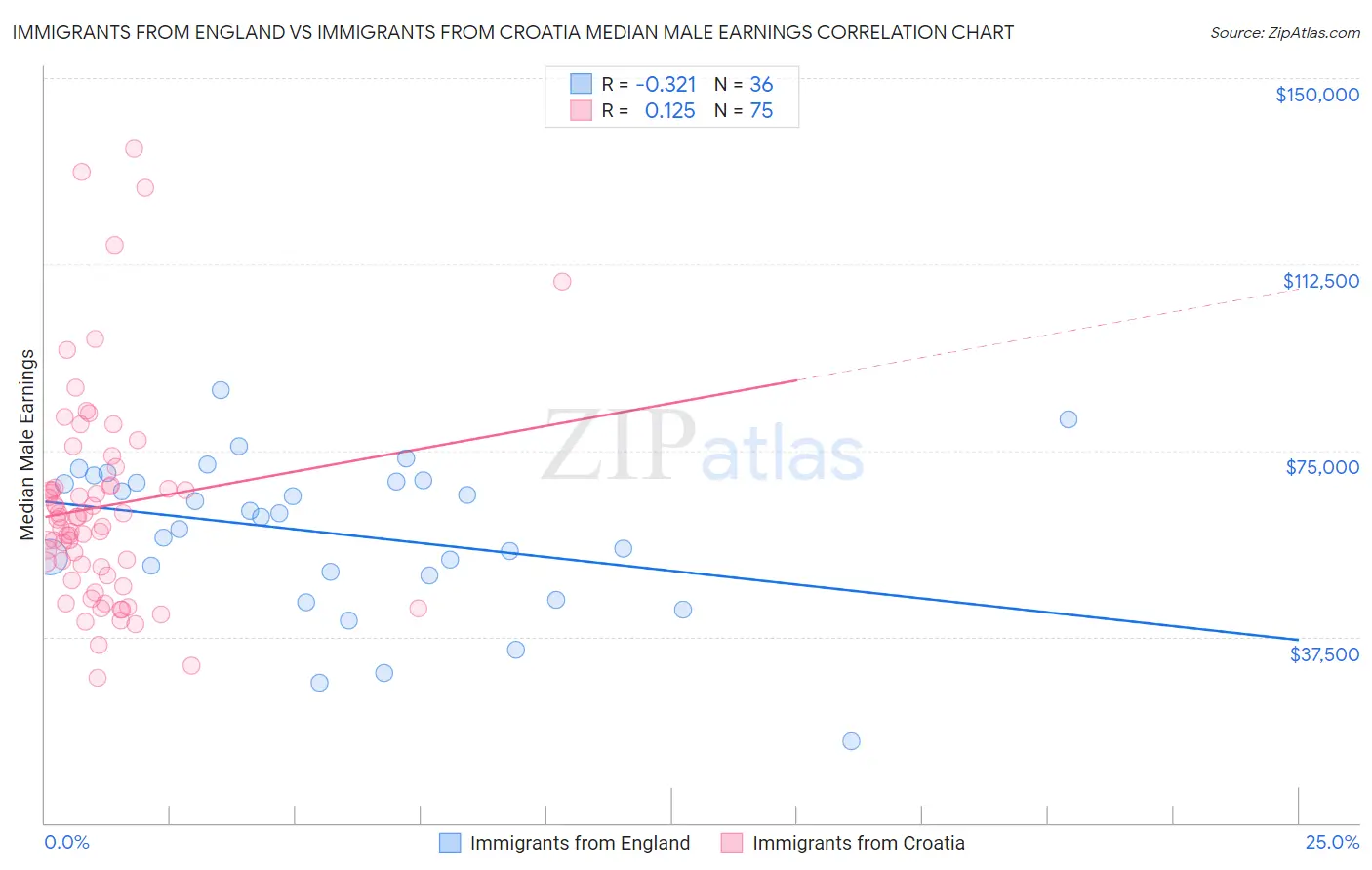 Immigrants from England vs Immigrants from Croatia Median Male Earnings