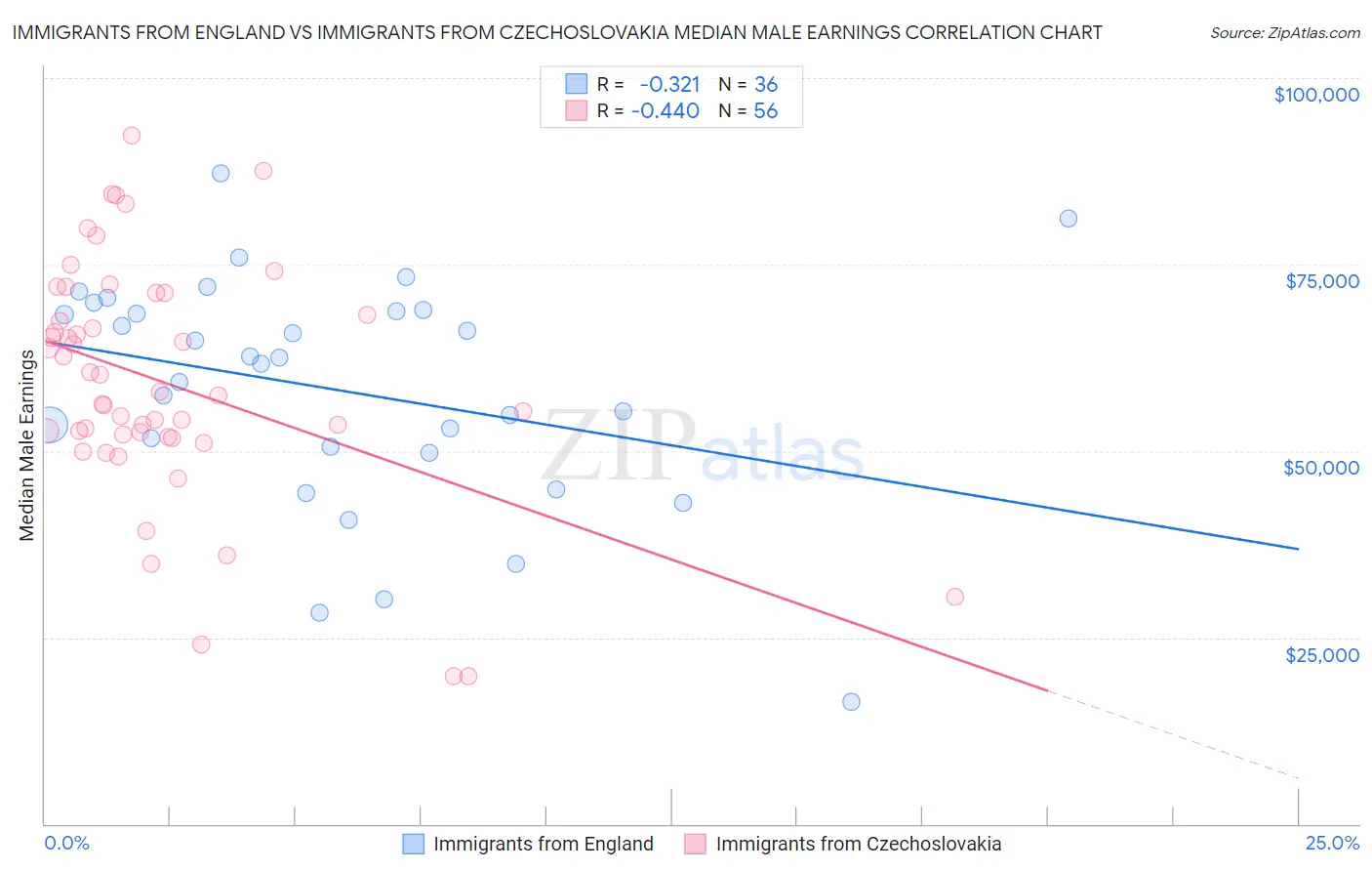 Immigrants from England vs Immigrants from Czechoslovakia Median Male Earnings