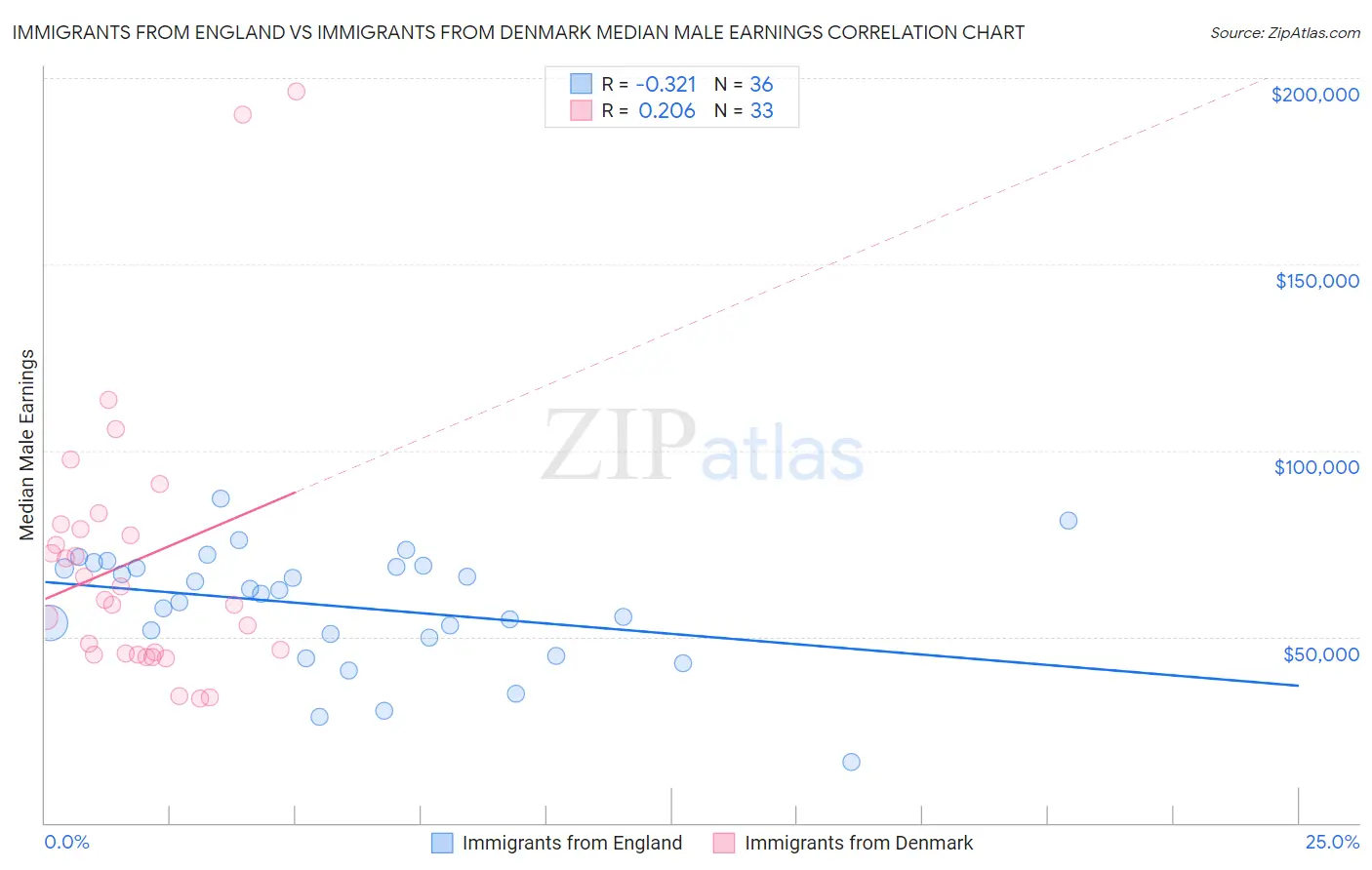 Immigrants from England vs Immigrants from Denmark Median Male Earnings