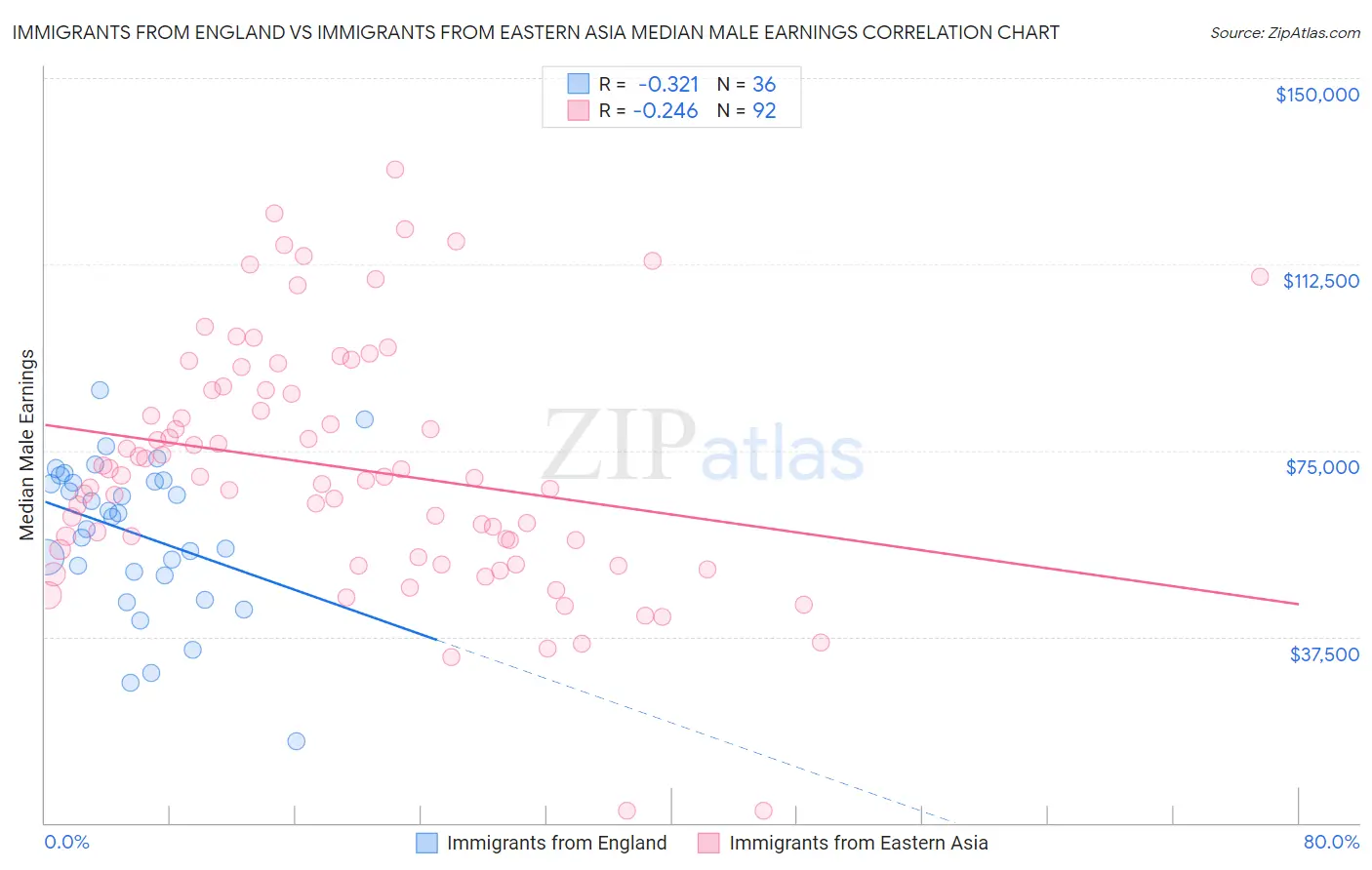 Immigrants from England vs Immigrants from Eastern Asia Median Male Earnings