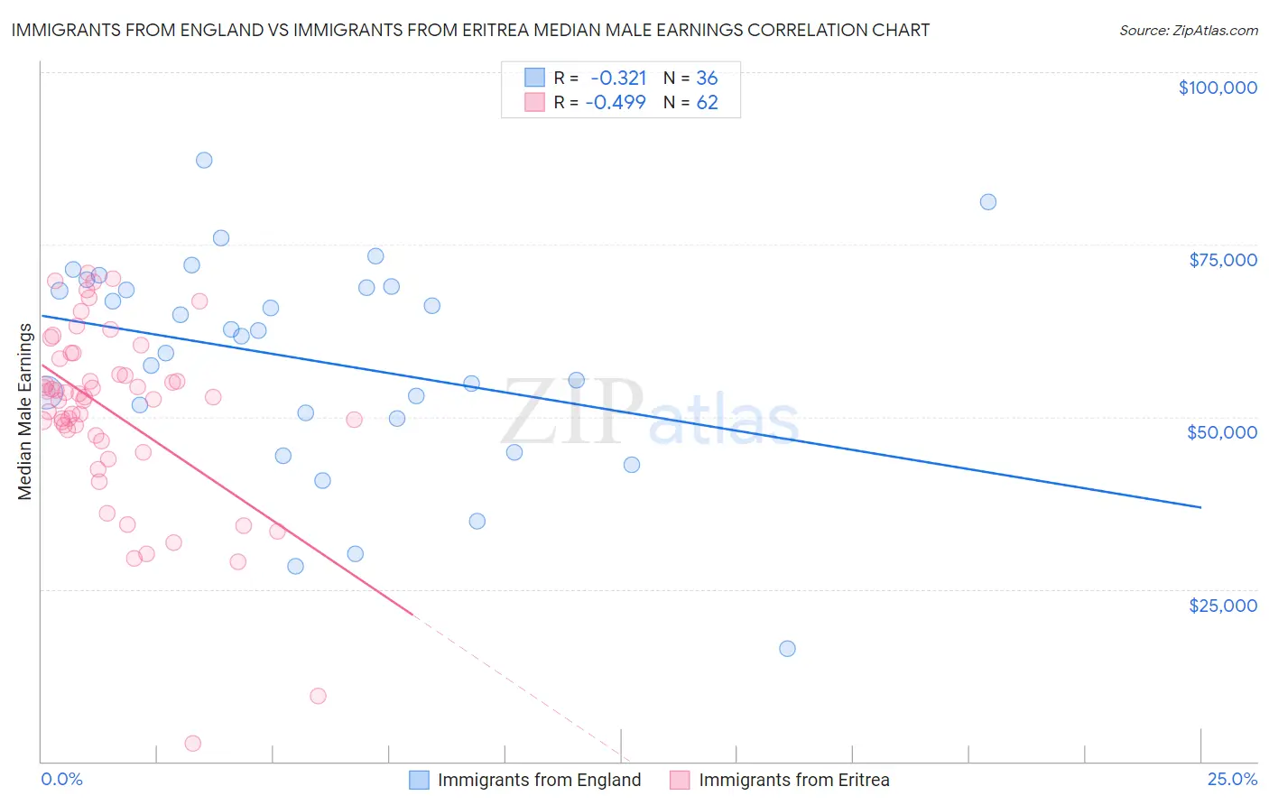 Immigrants from England vs Immigrants from Eritrea Median Male Earnings