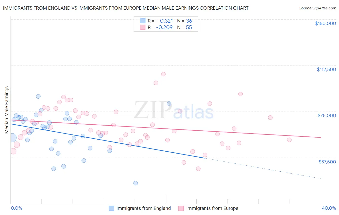 Immigrants from England vs Immigrants from Europe Median Male Earnings