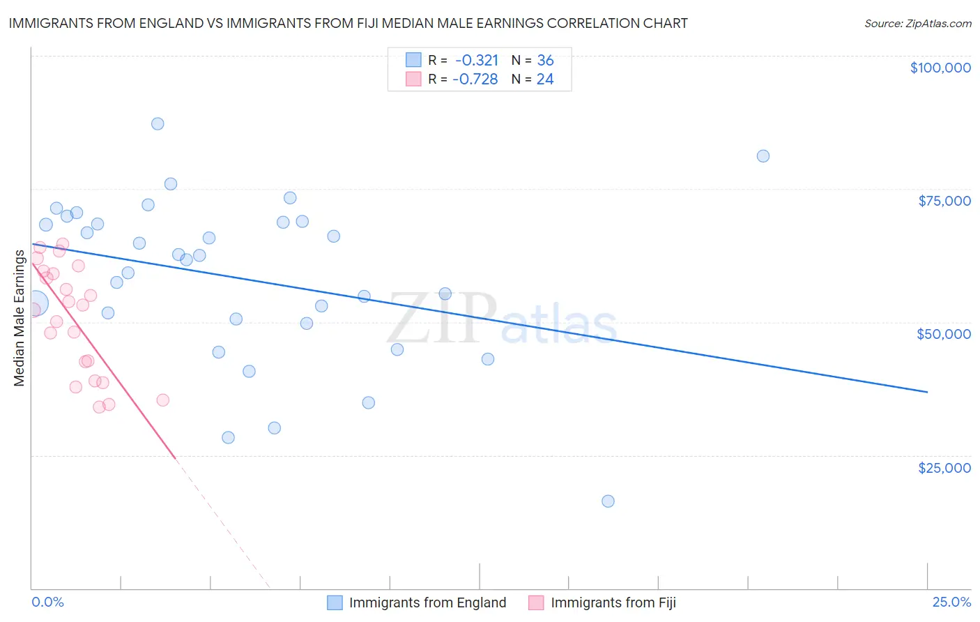Immigrants from England vs Immigrants from Fiji Median Male Earnings