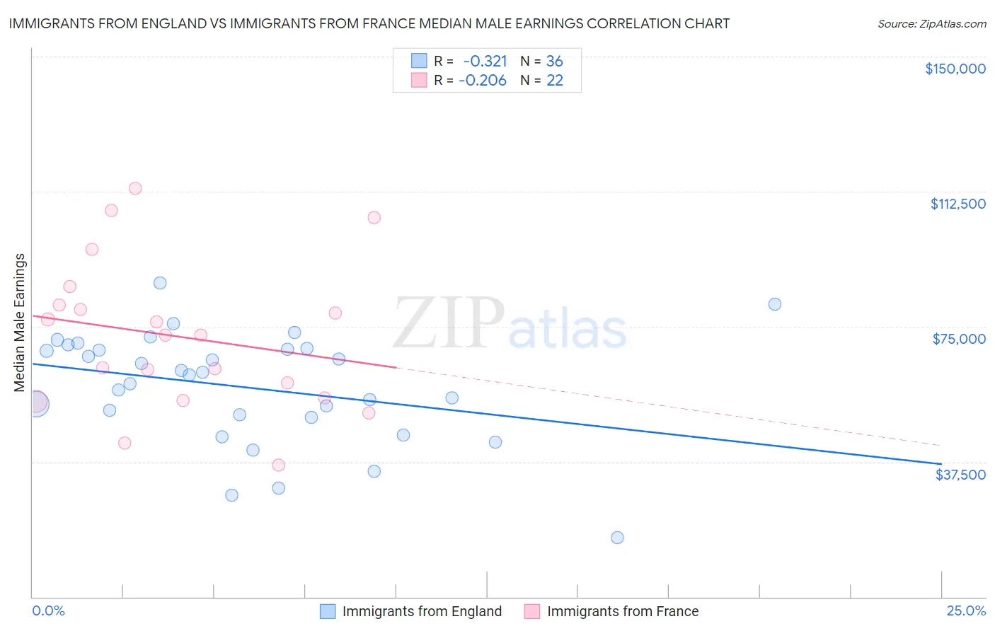 Immigrants from England vs Immigrants from France Median Male Earnings