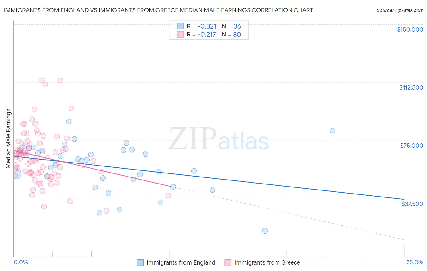 Immigrants from England vs Immigrants from Greece Median Male Earnings