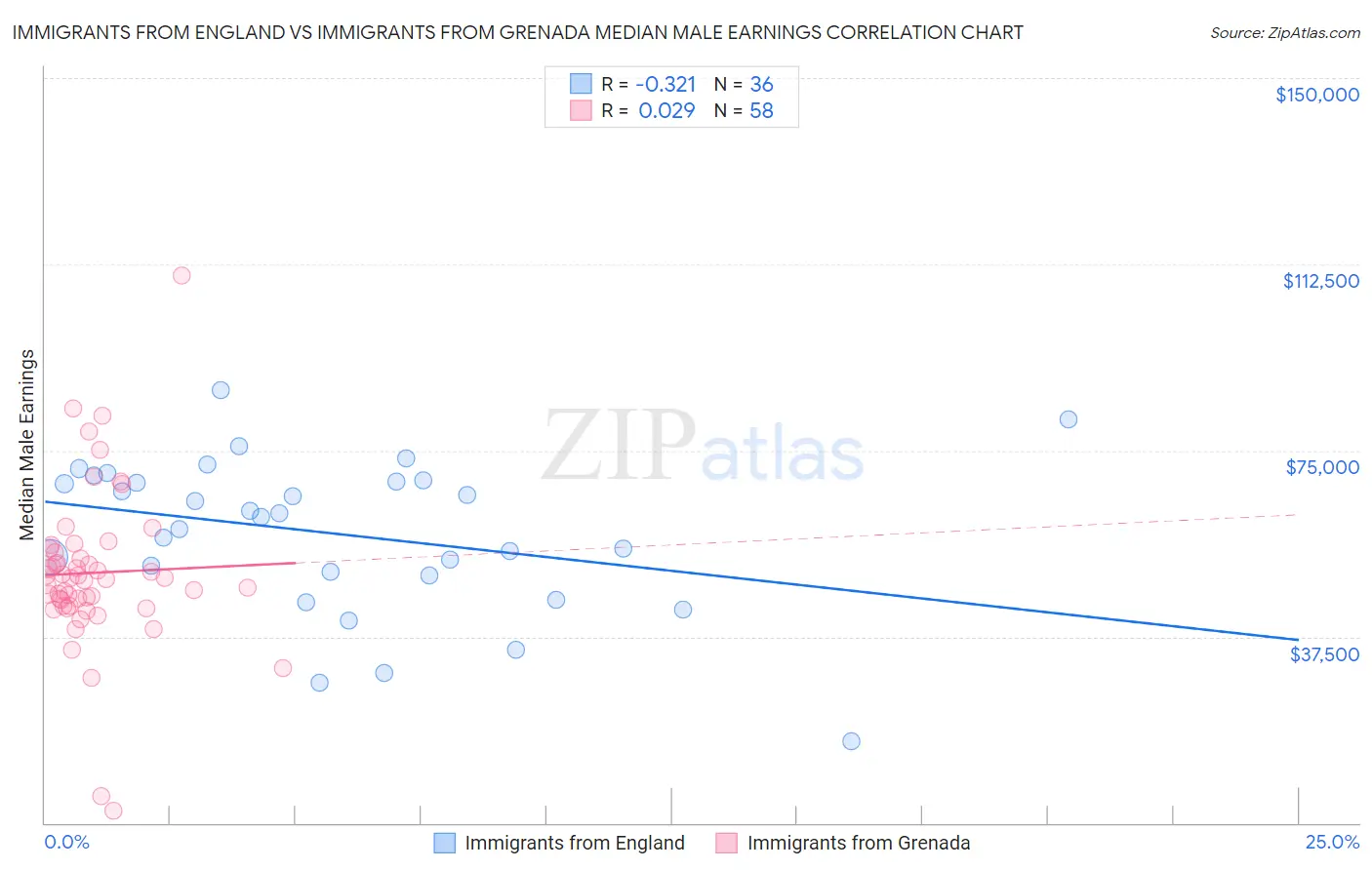 Immigrants from England vs Immigrants from Grenada Median Male Earnings