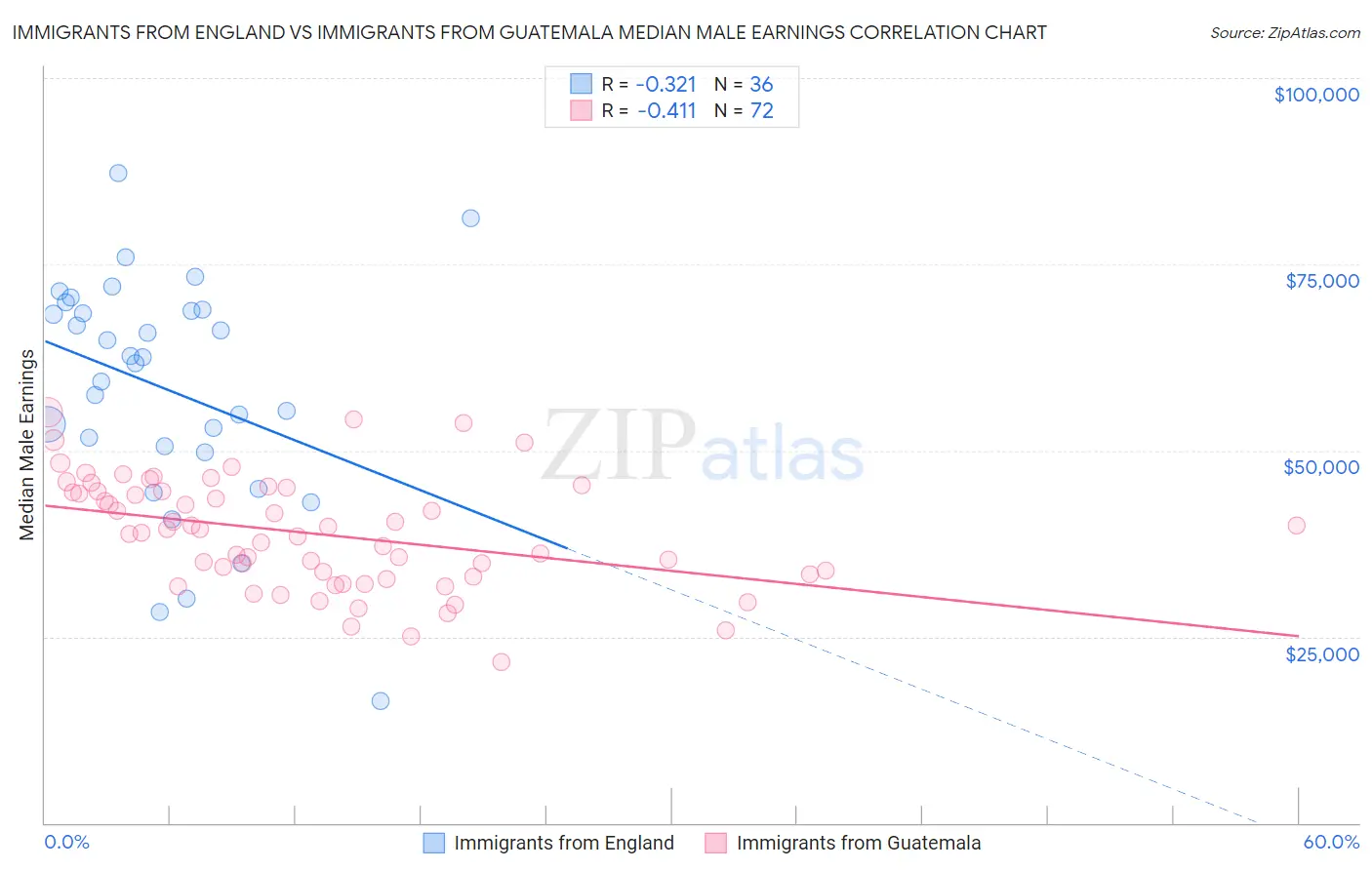 Immigrants from England vs Immigrants from Guatemala Median Male Earnings