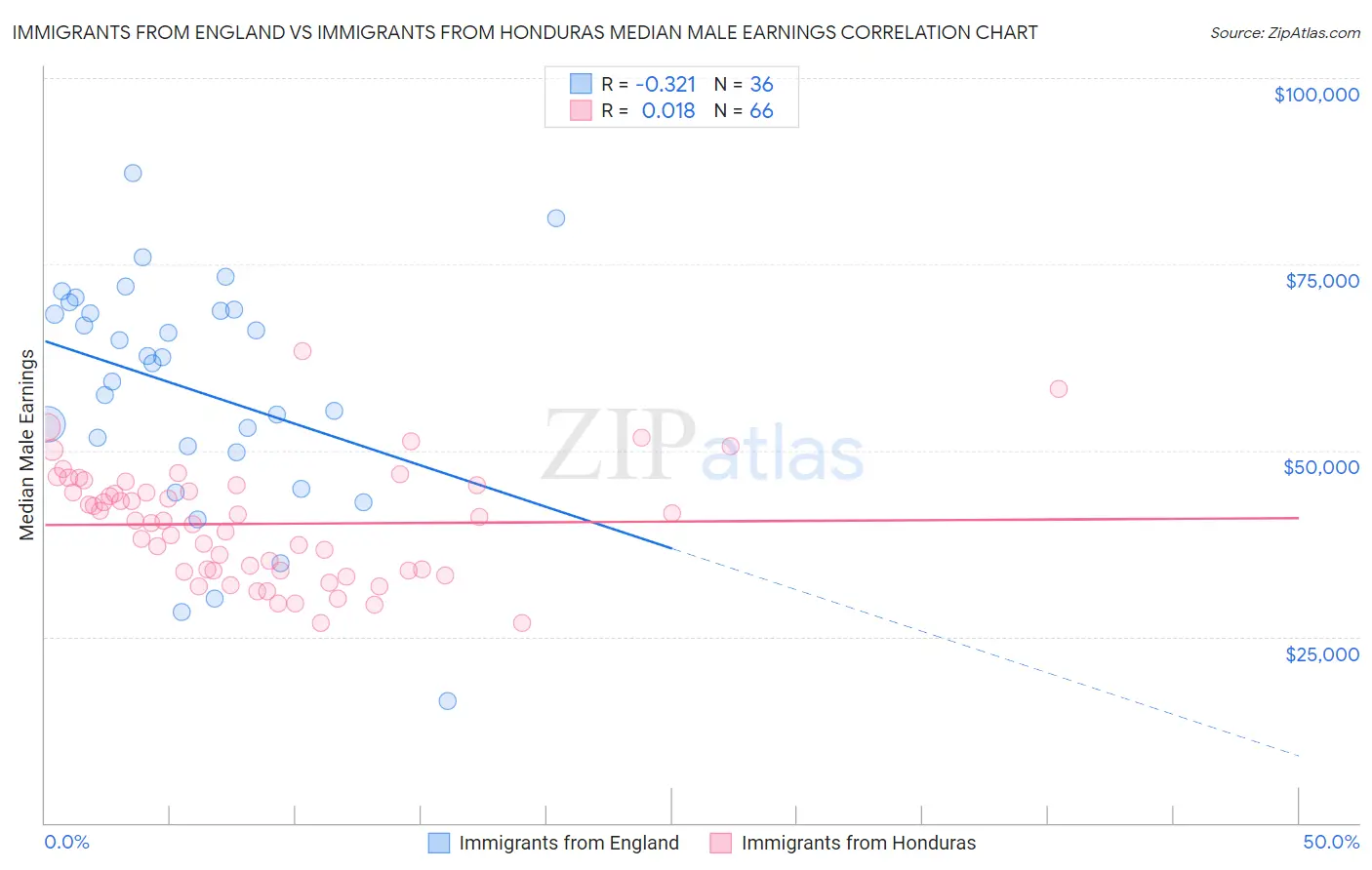 Immigrants from England vs Immigrants from Honduras Median Male Earnings