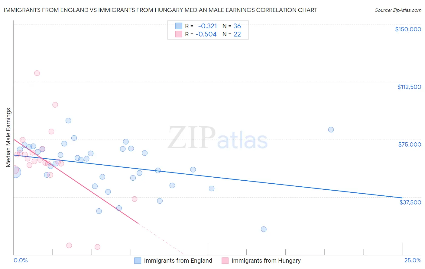 Immigrants from England vs Immigrants from Hungary Median Male Earnings
