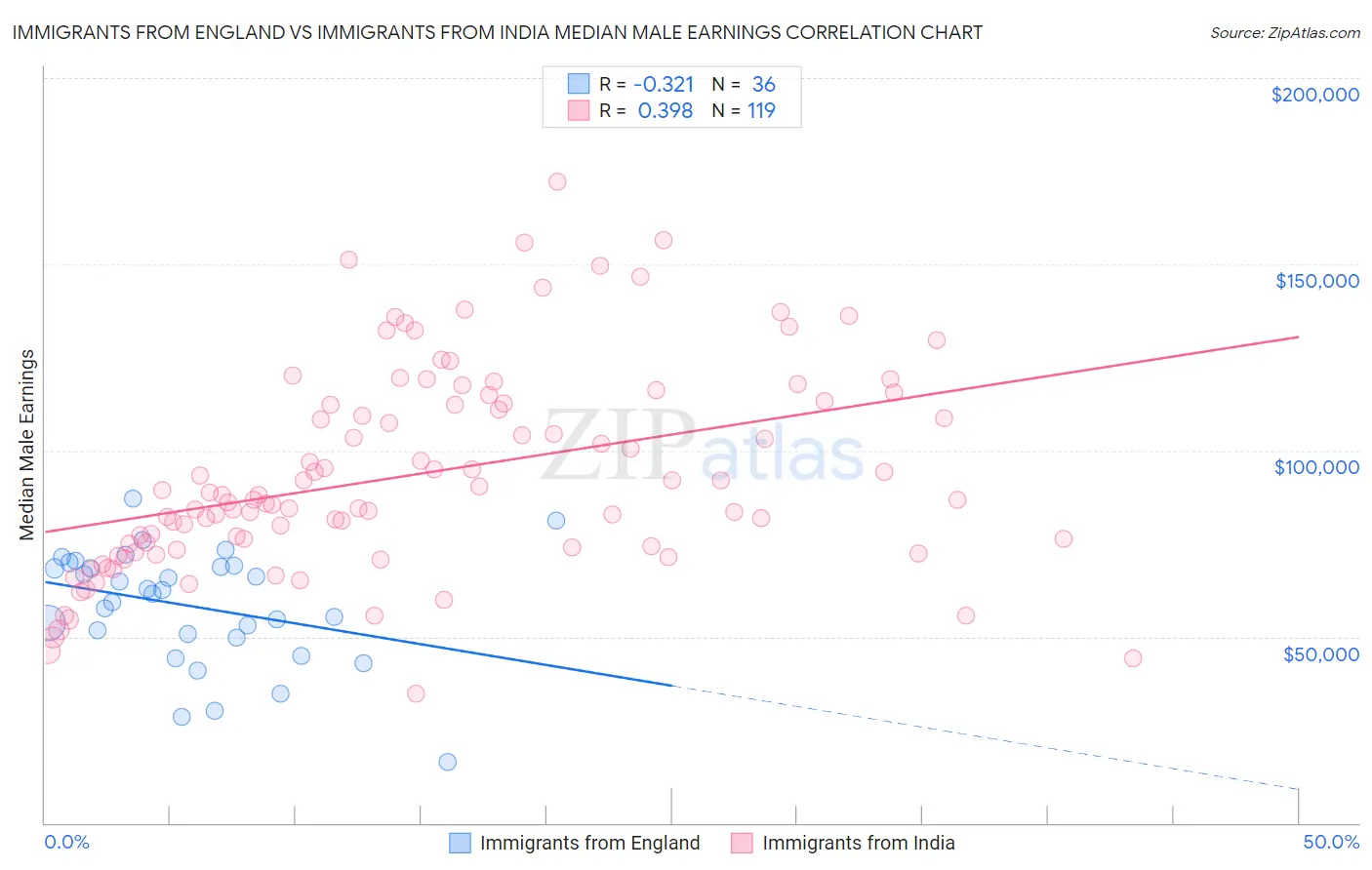 Immigrants from England vs Immigrants from India Median Male Earnings