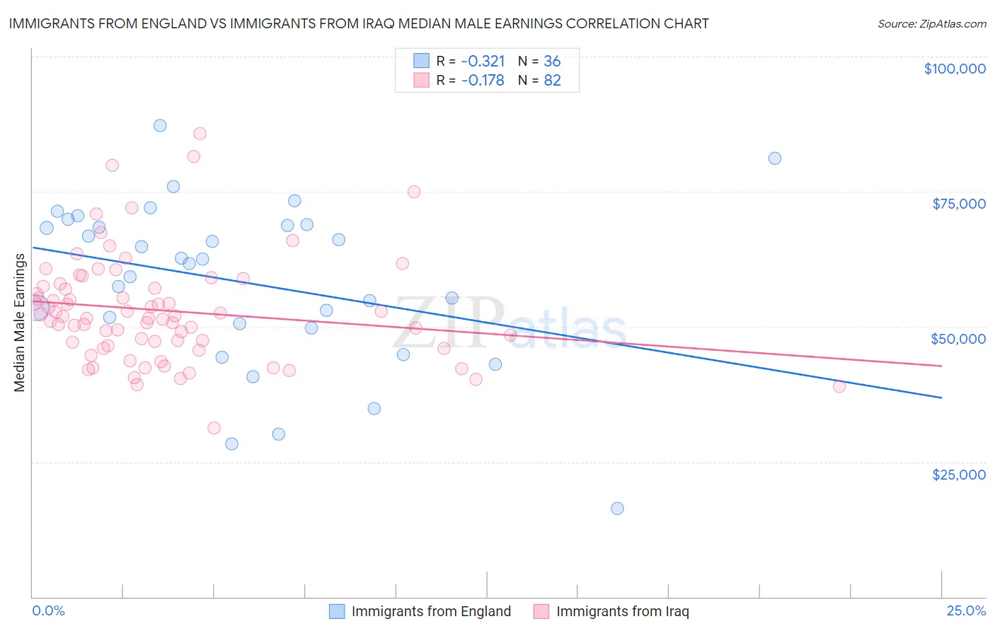 Immigrants from England vs Immigrants from Iraq Median Male Earnings