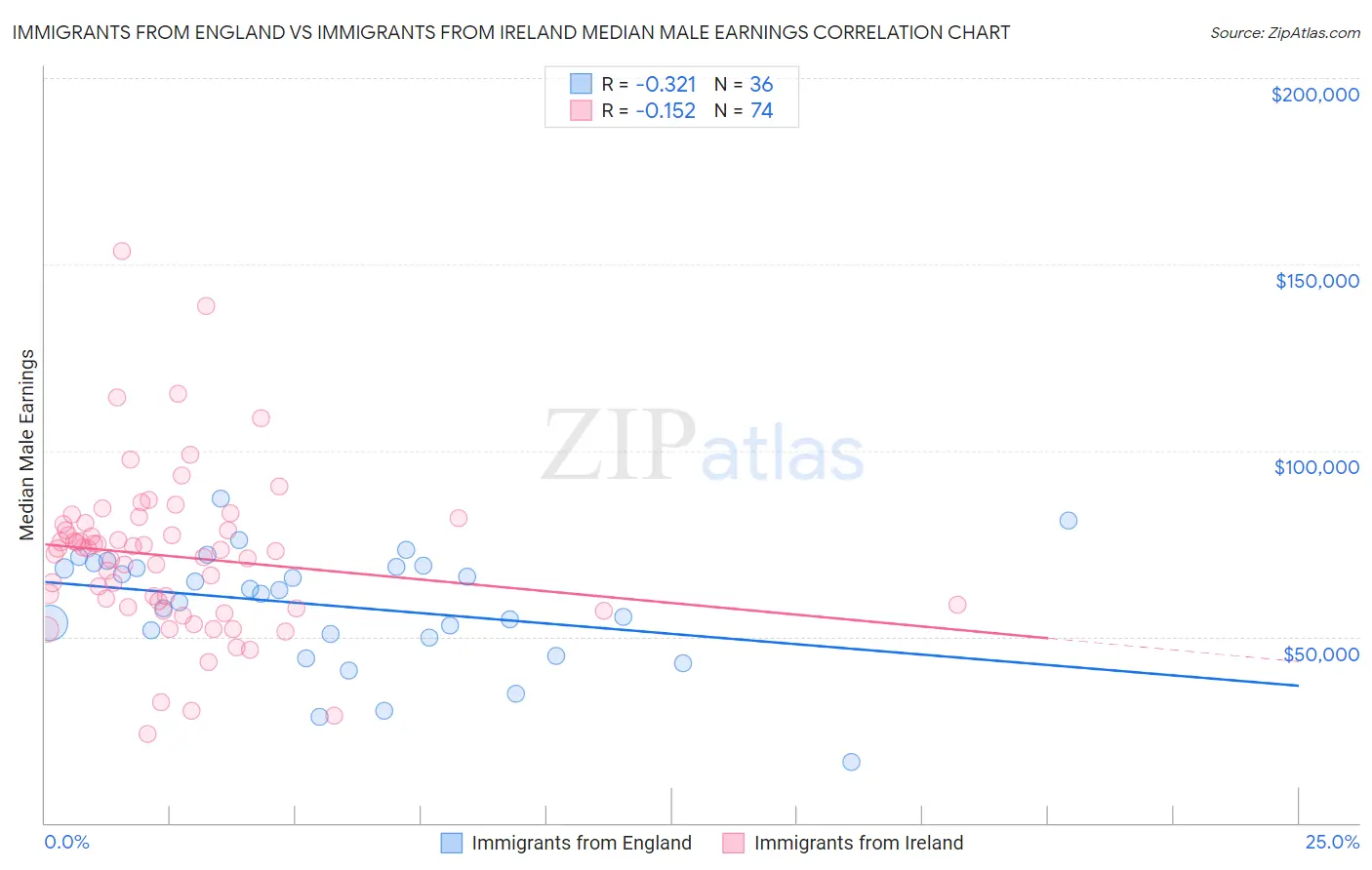 Immigrants from England vs Immigrants from Ireland Median Male Earnings