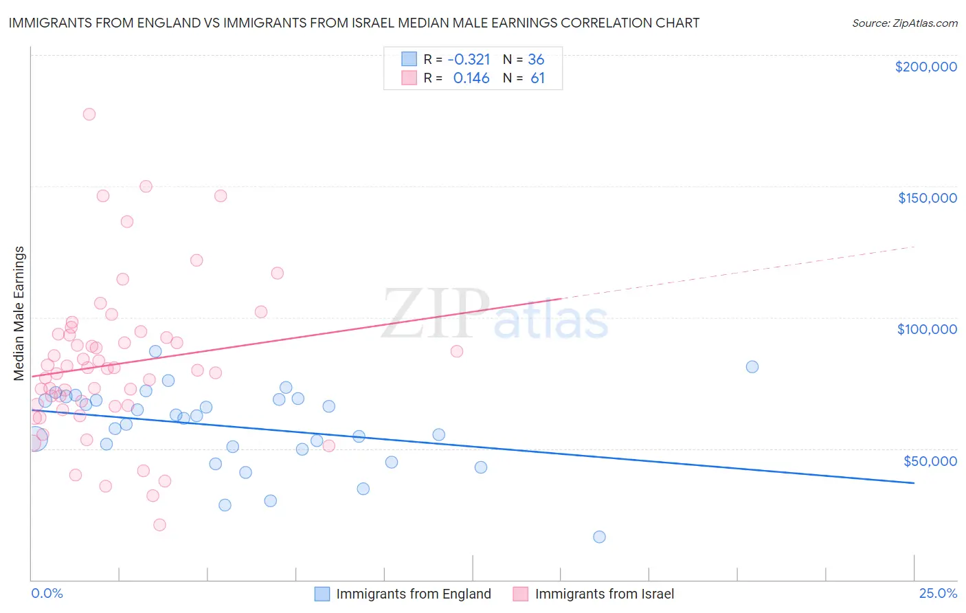 Immigrants from England vs Immigrants from Israel Median Male Earnings