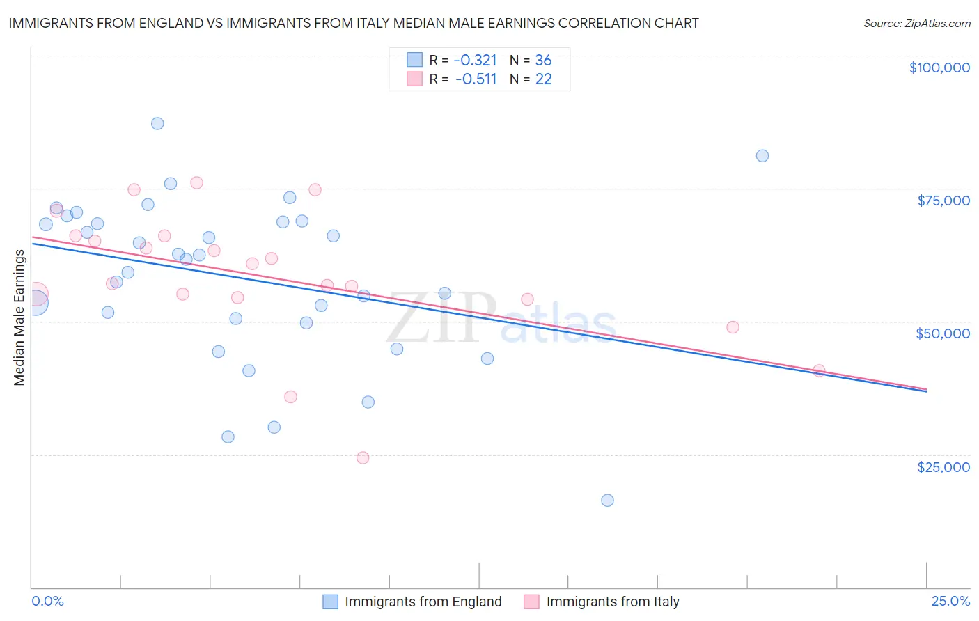 Immigrants from England vs Immigrants from Italy Median Male Earnings