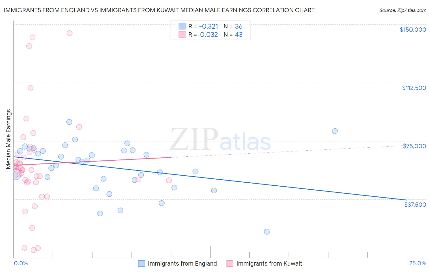 Immigrants from England vs Immigrants from Kuwait Median Male Earnings