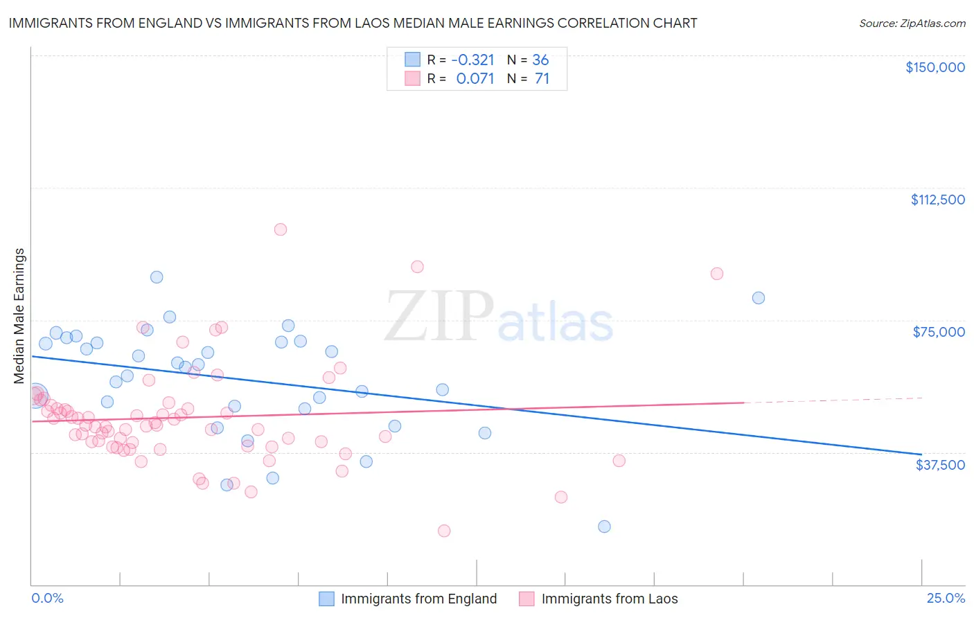 Immigrants from England vs Immigrants from Laos Median Male Earnings