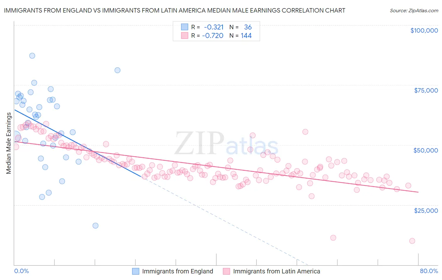 Immigrants from England vs Immigrants from Latin America Median Male Earnings