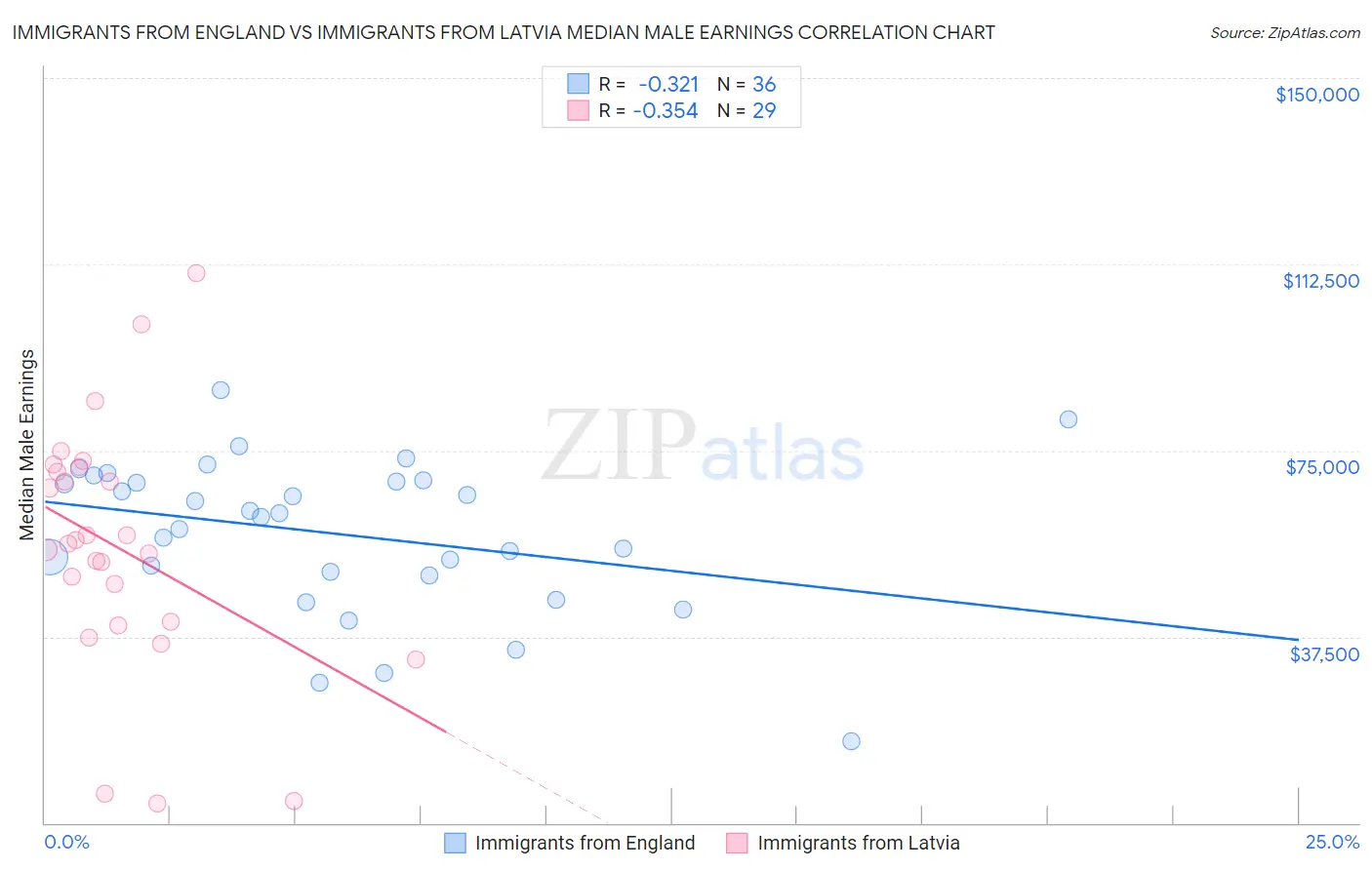 Immigrants from England vs Immigrants from Latvia Median Male Earnings