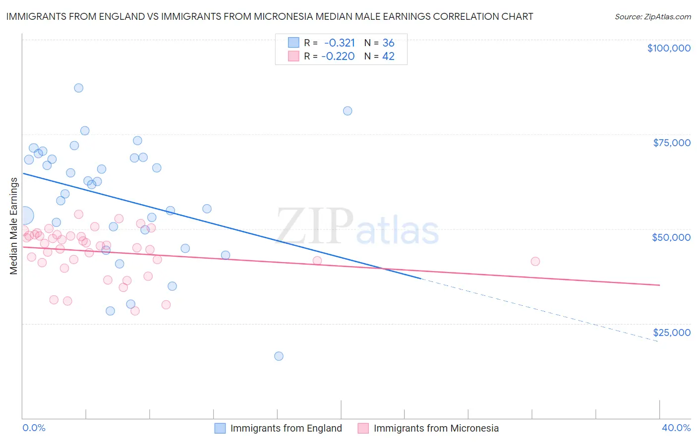 Immigrants from England vs Immigrants from Micronesia Median Male Earnings