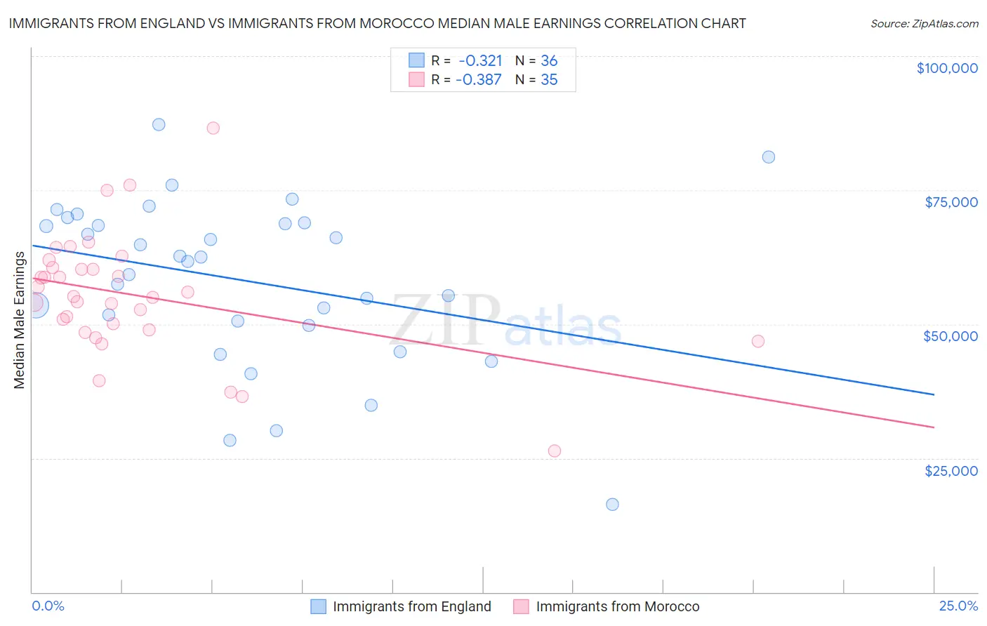 Immigrants from England vs Immigrants from Morocco Median Male Earnings