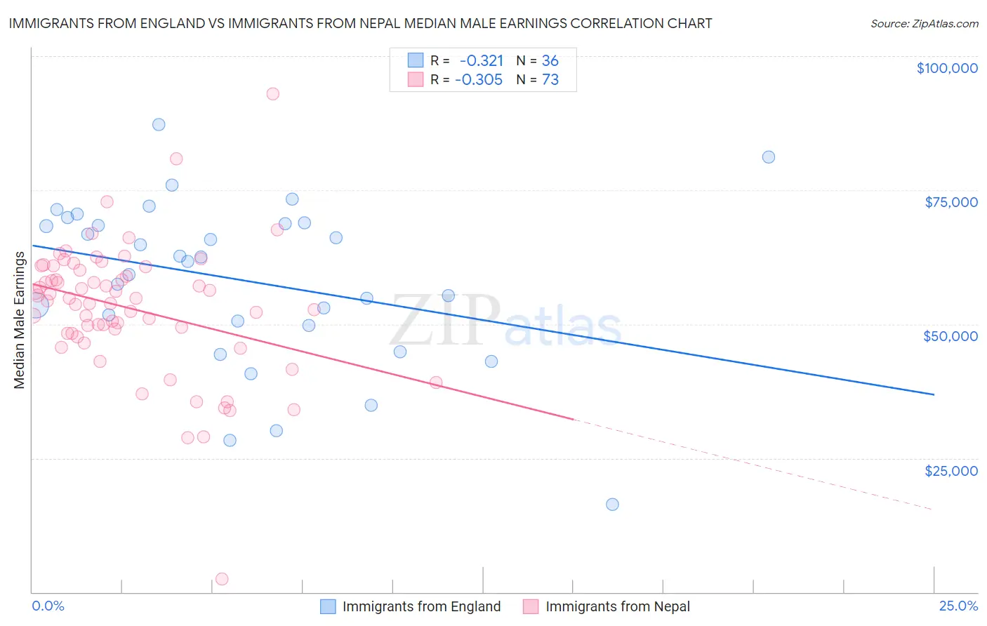 Immigrants from England vs Immigrants from Nepal Median Male Earnings