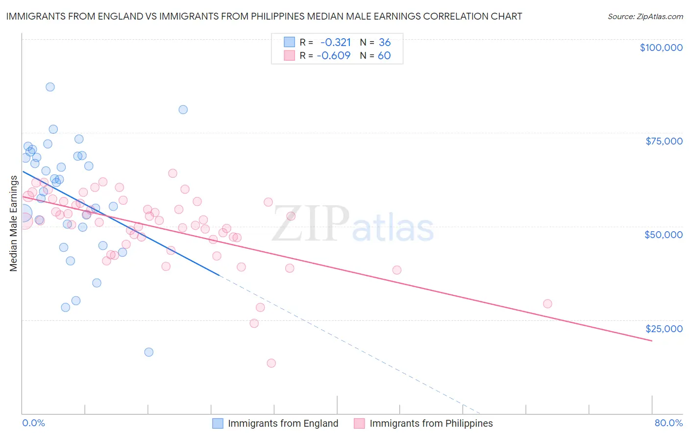Immigrants from England vs Immigrants from Philippines Median Male Earnings