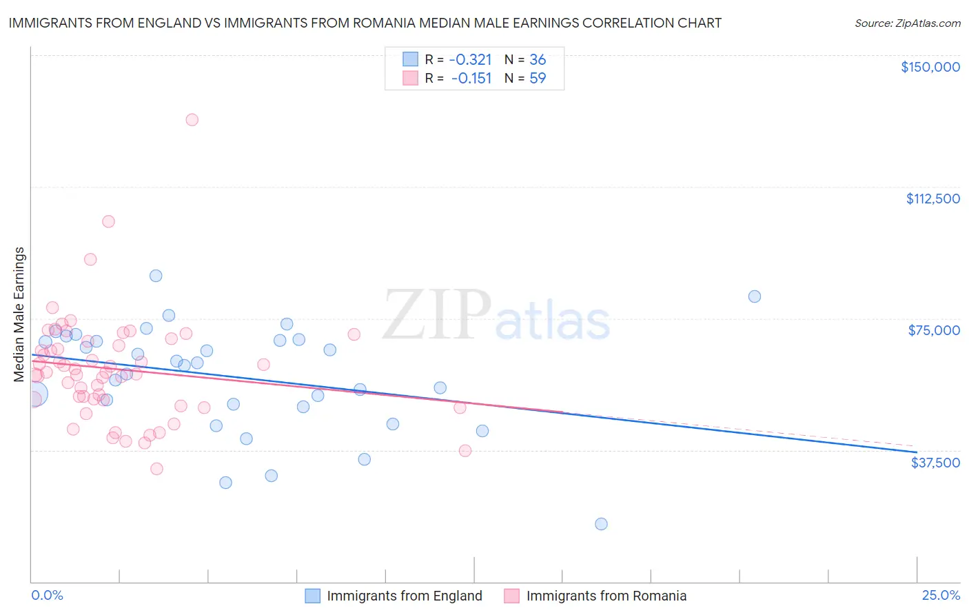 Immigrants from England vs Immigrants from Romania Median Male Earnings