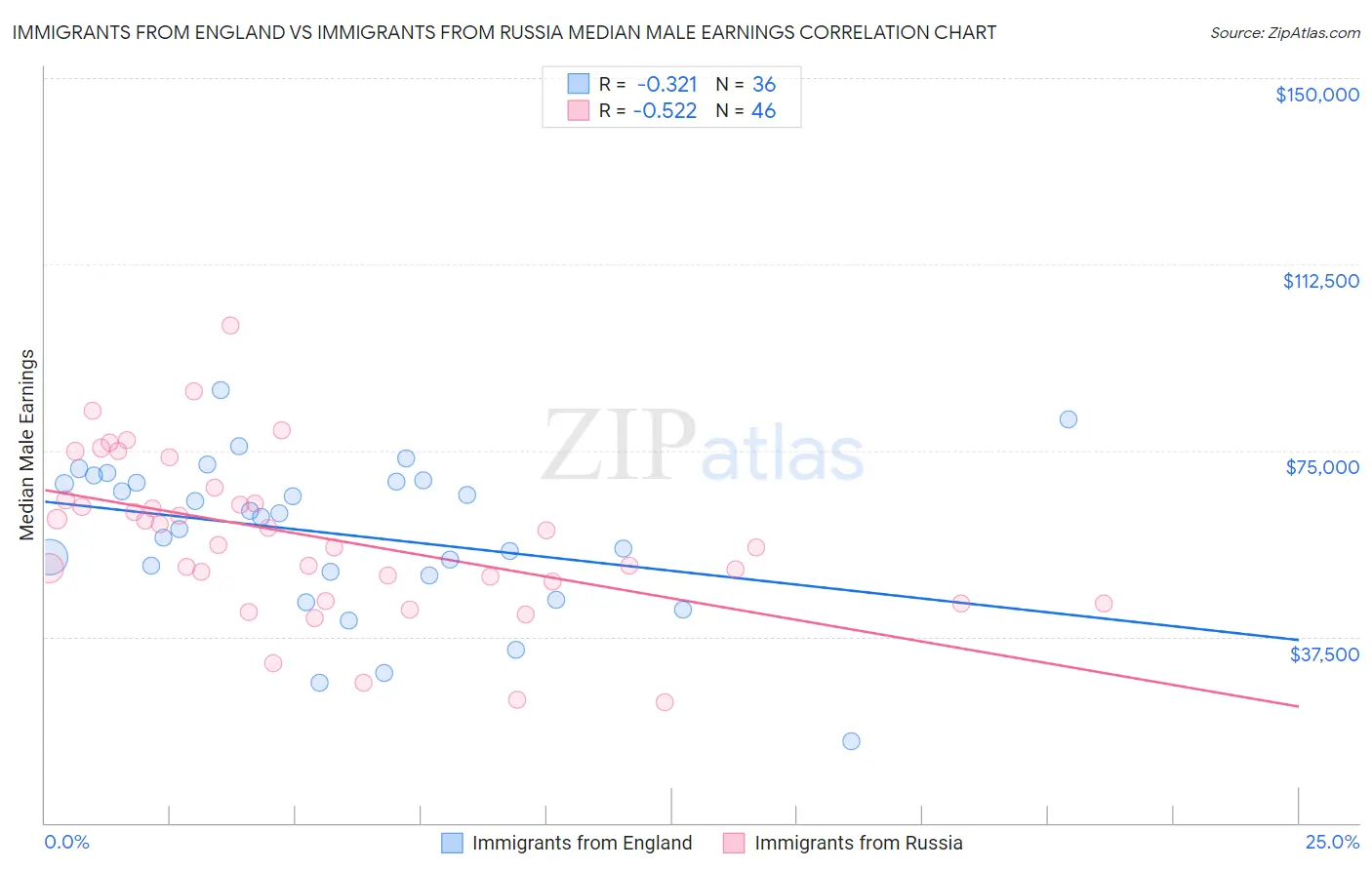 Immigrants from England vs Immigrants from Russia Median Male Earnings