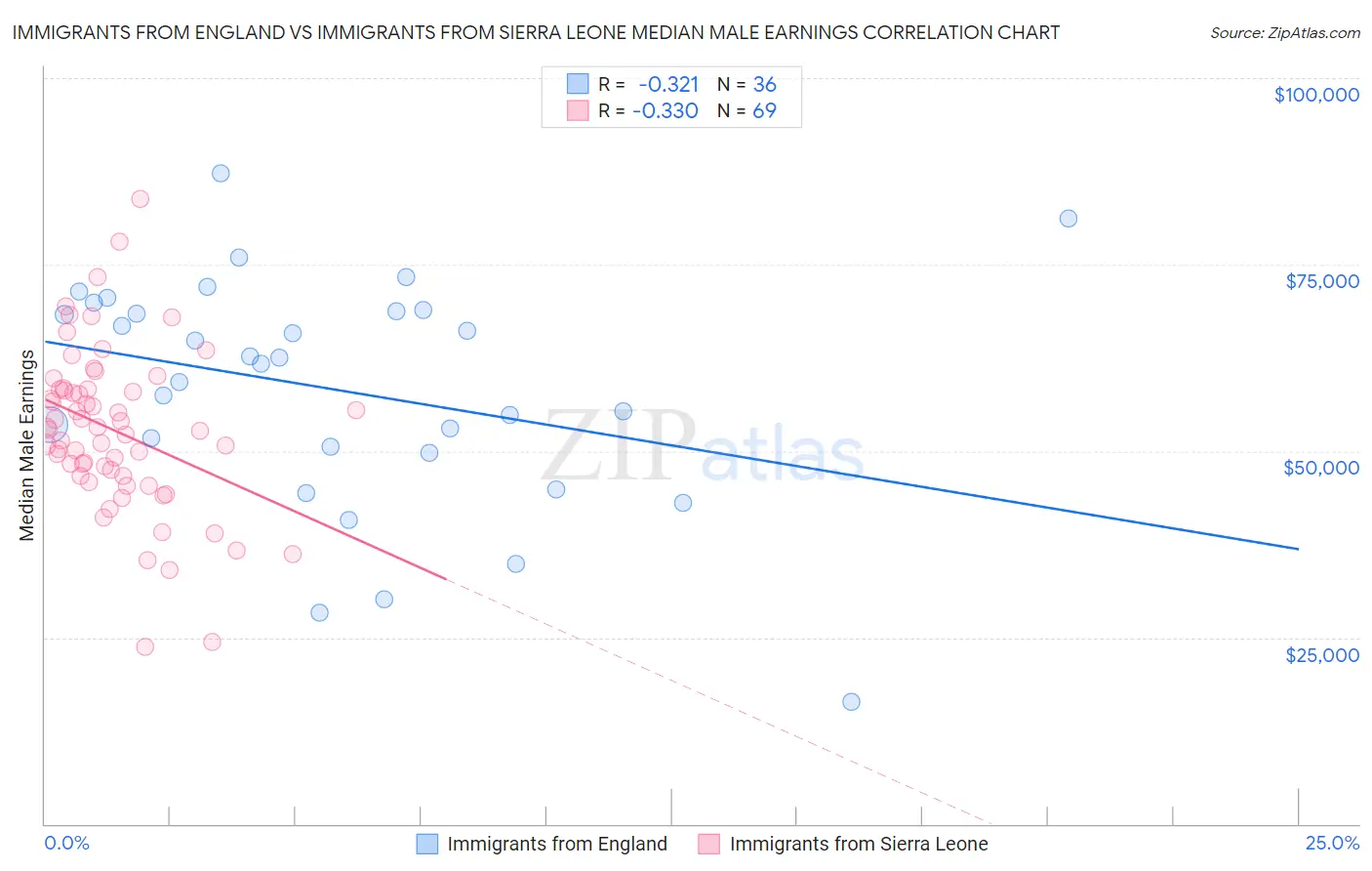 Immigrants from England vs Immigrants from Sierra Leone Median Male Earnings