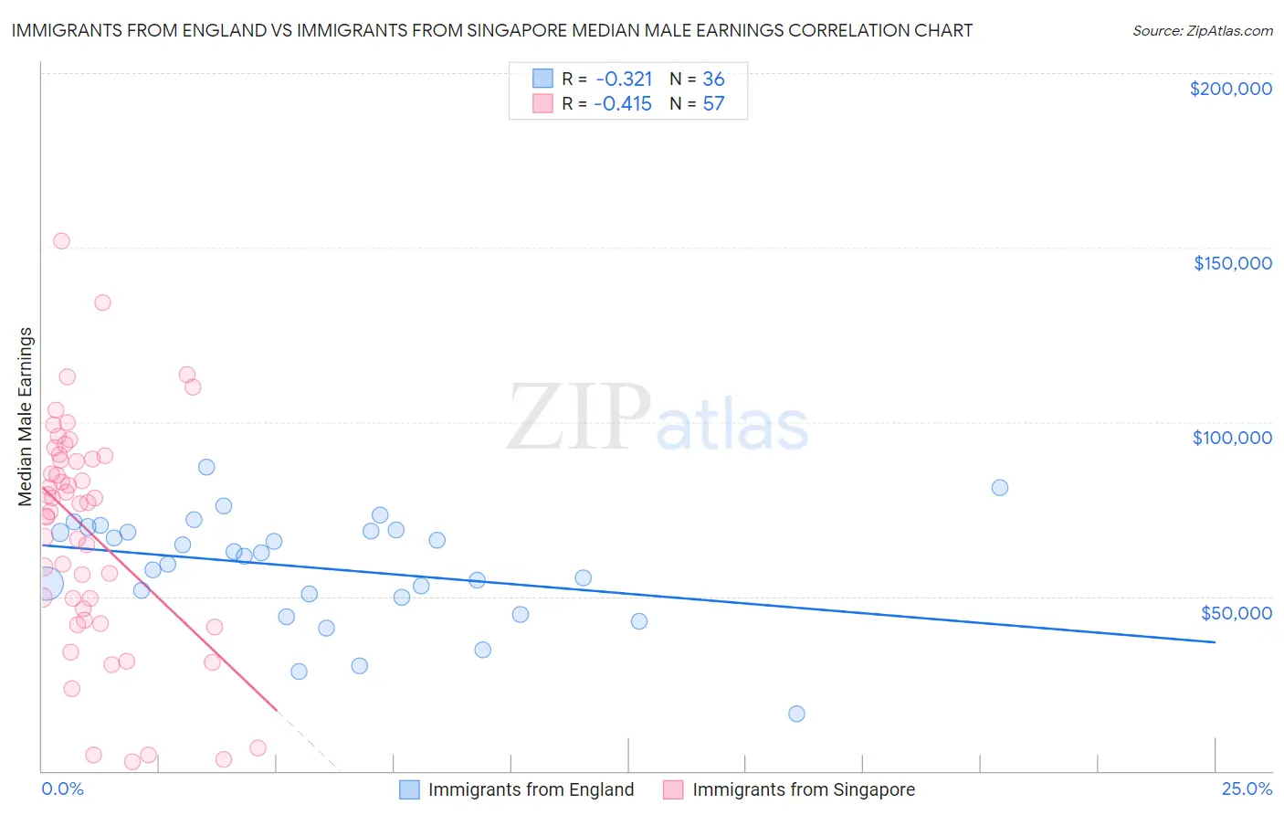 Immigrants from England vs Immigrants from Singapore Median Male Earnings