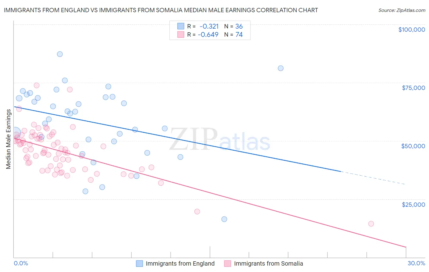 Immigrants from England vs Immigrants from Somalia Median Male Earnings