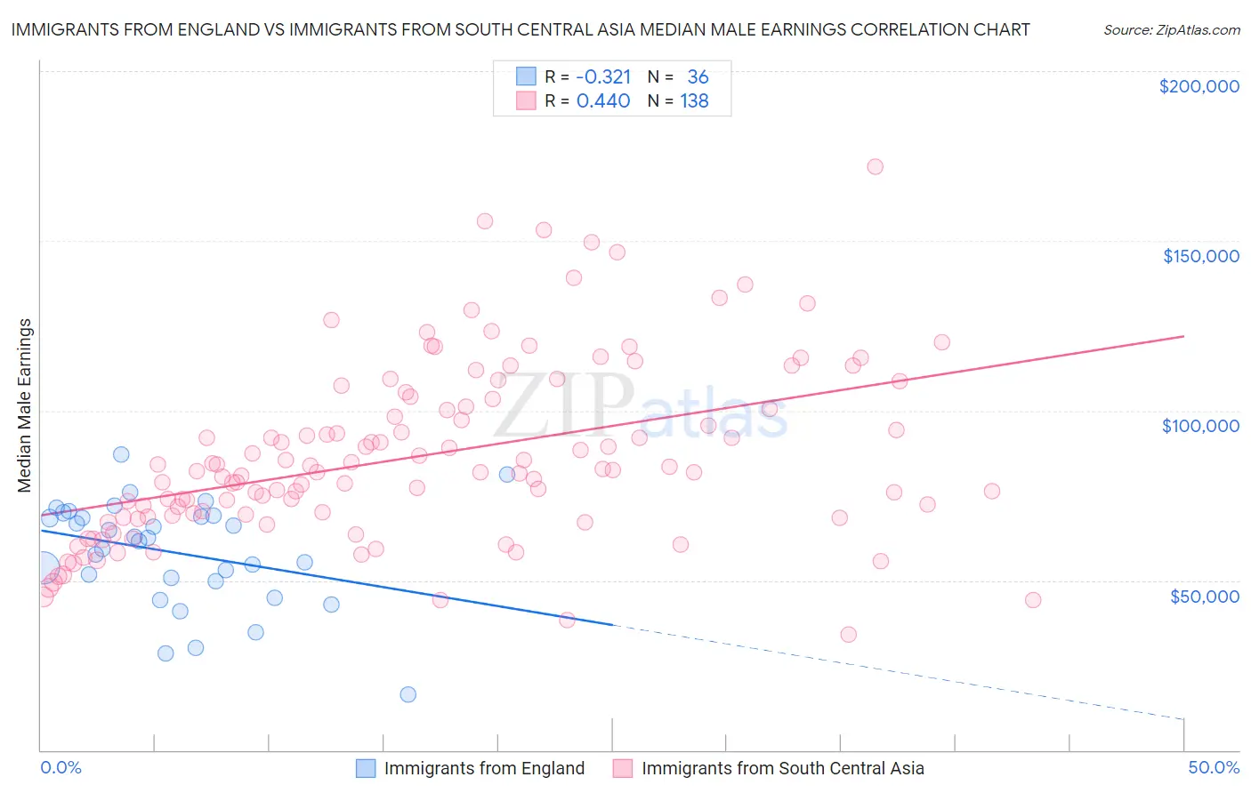 Immigrants from England vs Immigrants from South Central Asia Median Male Earnings