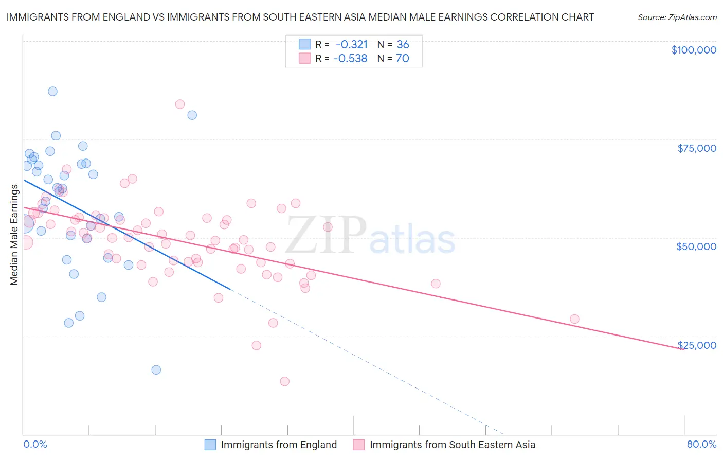 Immigrants from England vs Immigrants from South Eastern Asia Median Male Earnings