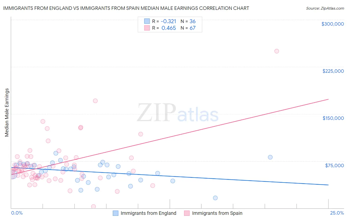 Immigrants from England vs Immigrants from Spain Median Male Earnings