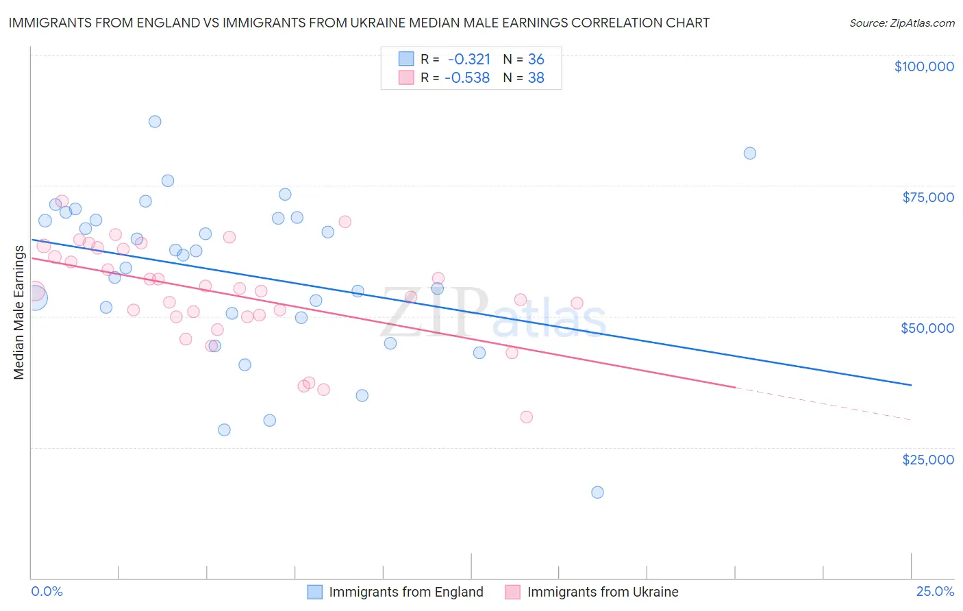 Immigrants from England vs Immigrants from Ukraine Median Male Earnings