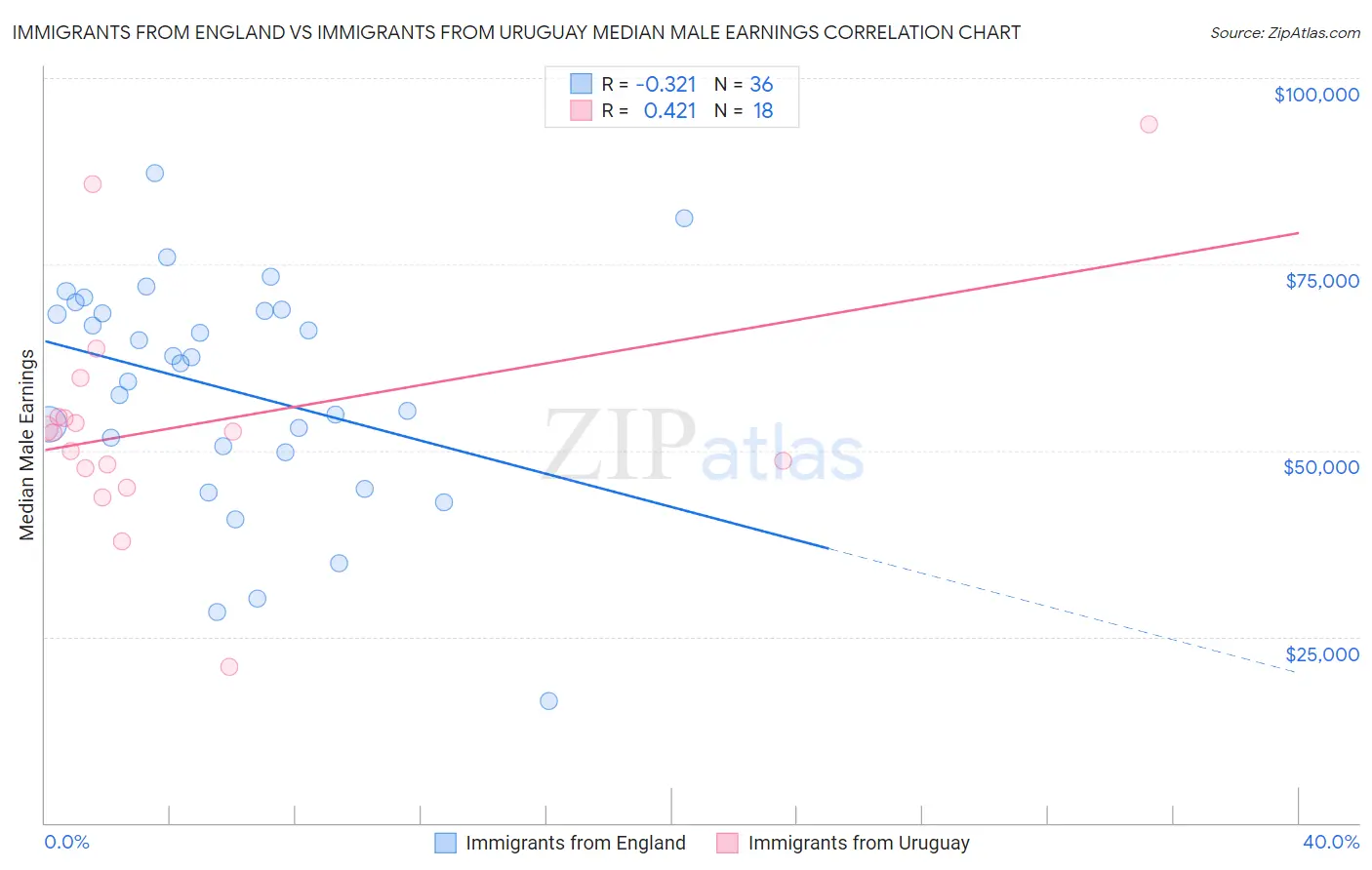 Immigrants from England vs Immigrants from Uruguay Median Male Earnings