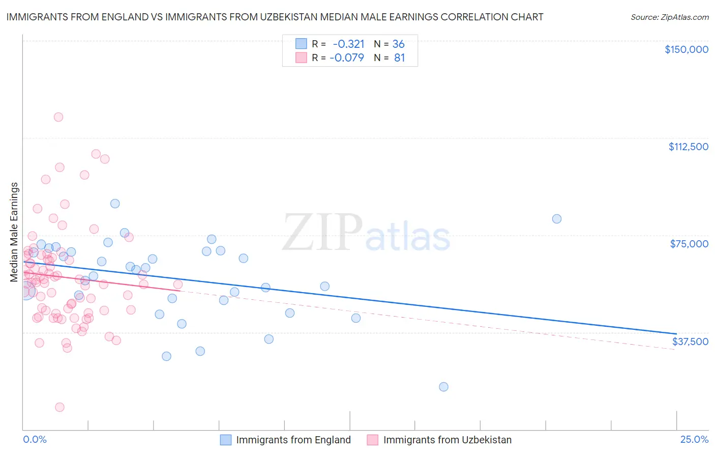 Immigrants from England vs Immigrants from Uzbekistan Median Male Earnings