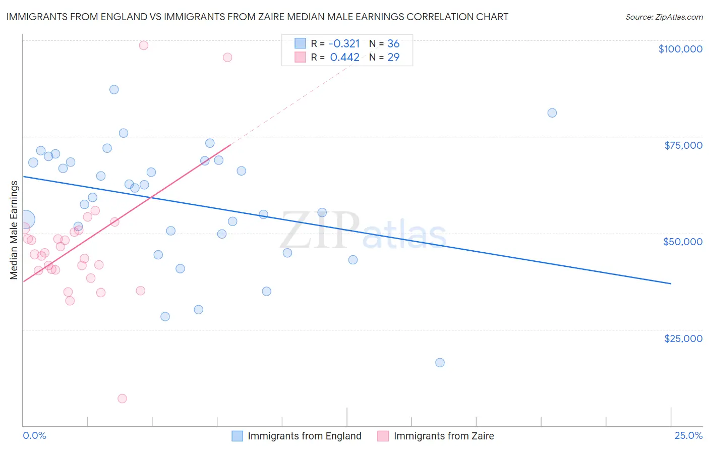 Immigrants from England vs Immigrants from Zaire Median Male Earnings