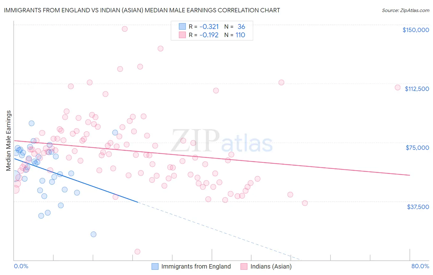 Immigrants from England vs Indian (Asian) Median Male Earnings