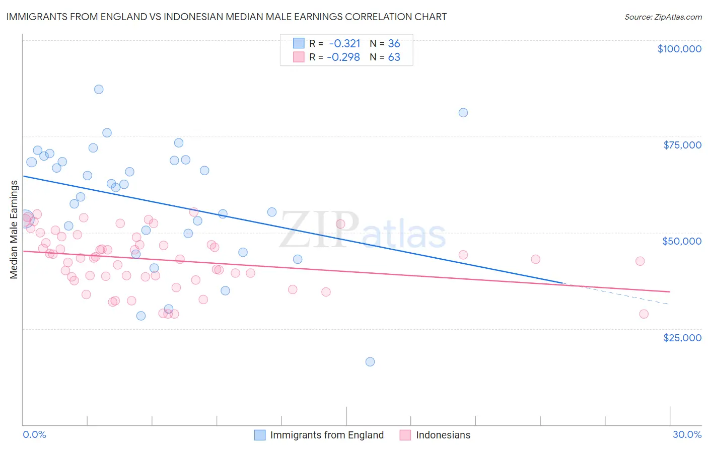 Immigrants from England vs Indonesian Median Male Earnings