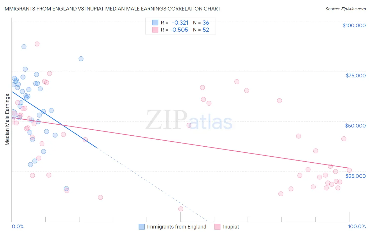 Immigrants from England vs Inupiat Median Male Earnings