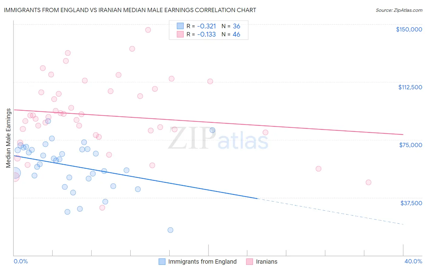 Immigrants from England vs Iranian Median Male Earnings