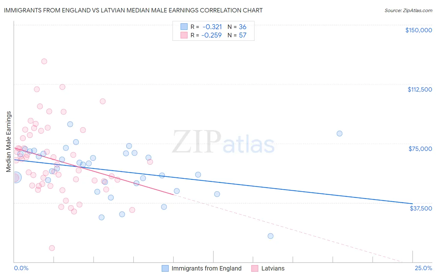 Immigrants from England vs Latvian Median Male Earnings