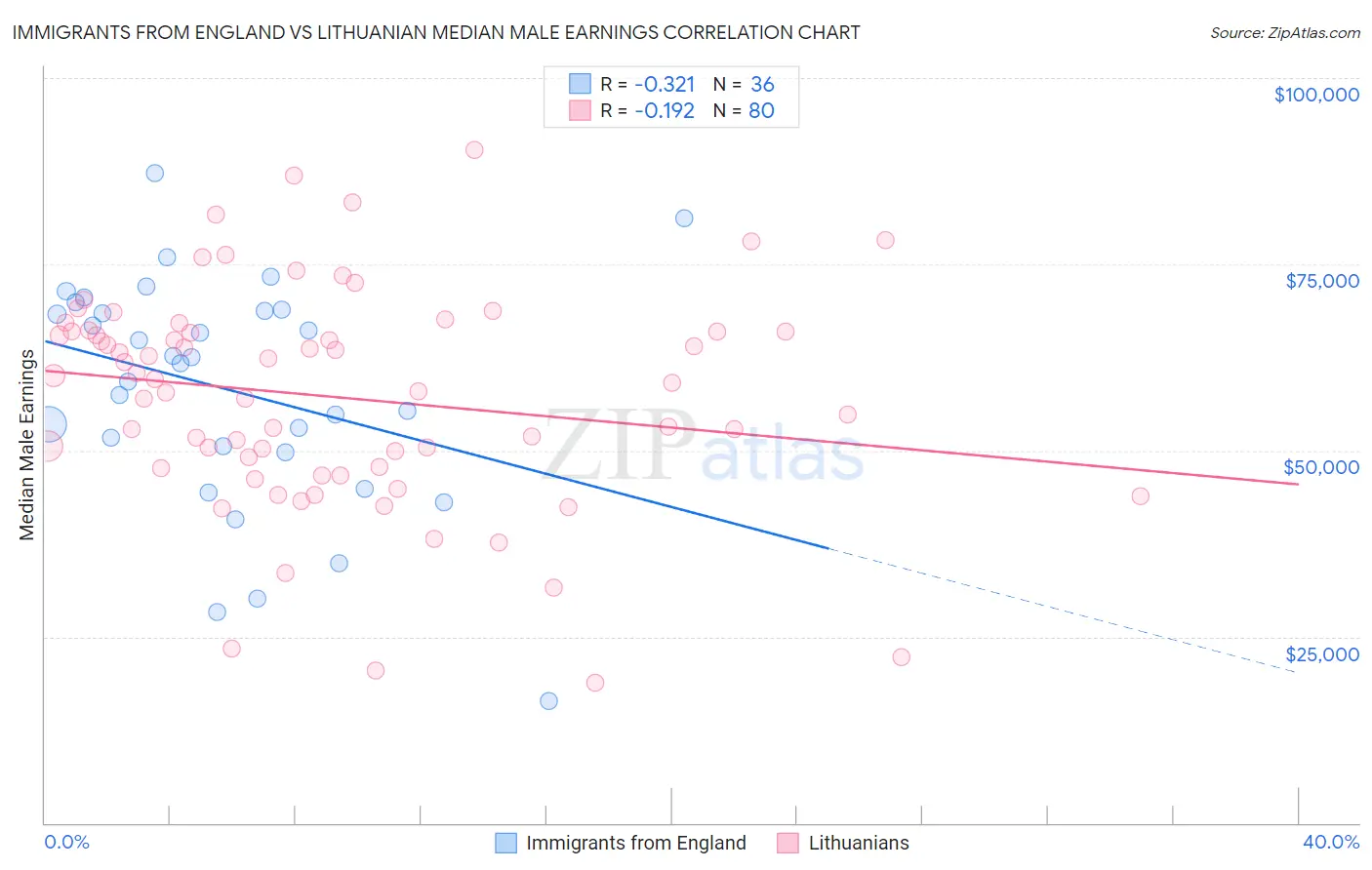 Immigrants from England vs Lithuanian Median Male Earnings