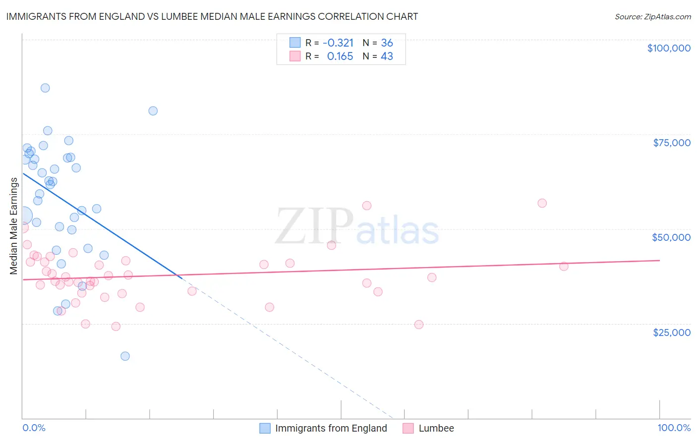Immigrants from England vs Lumbee Median Male Earnings