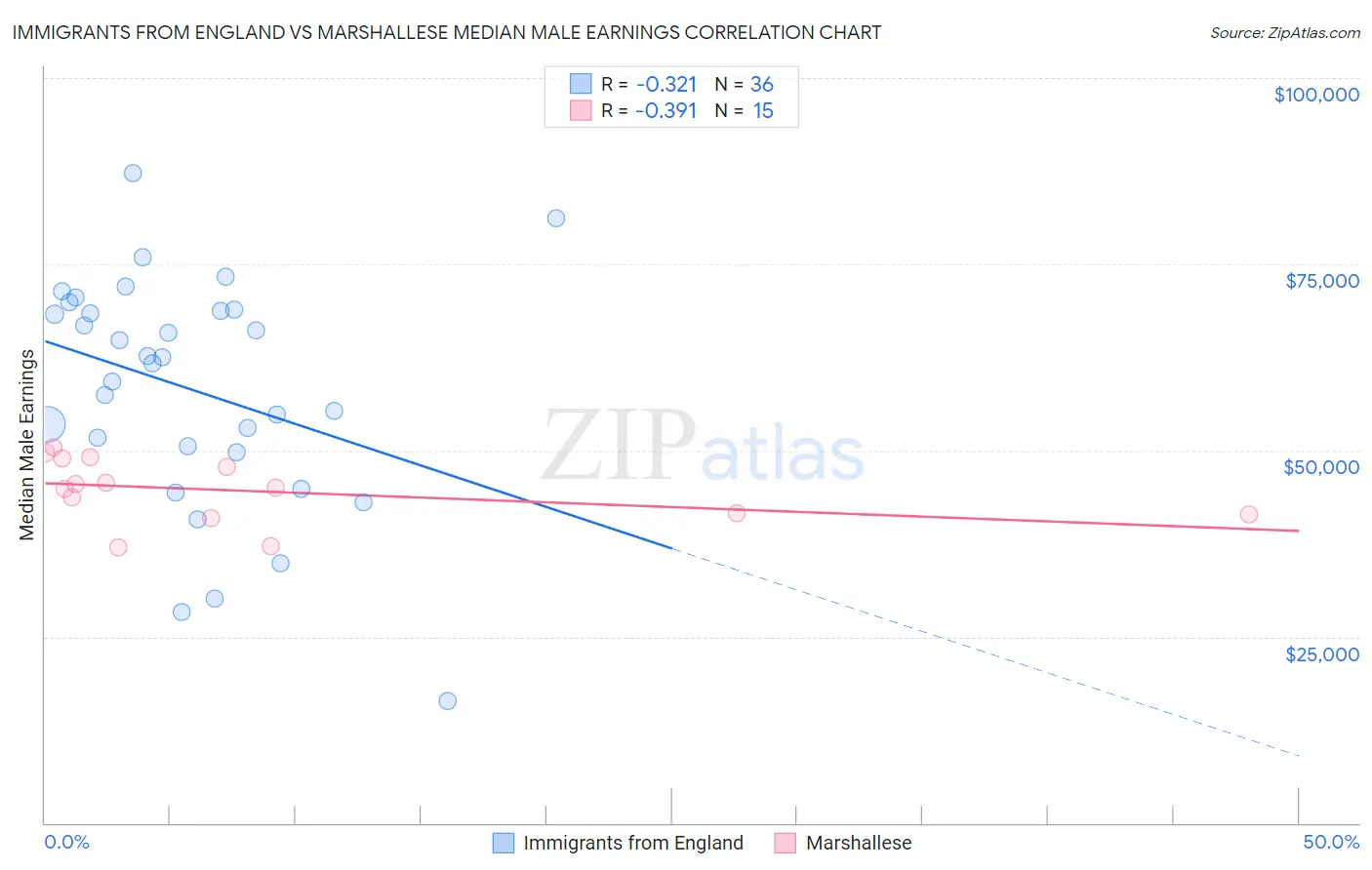 Immigrants from England vs Marshallese Median Male Earnings