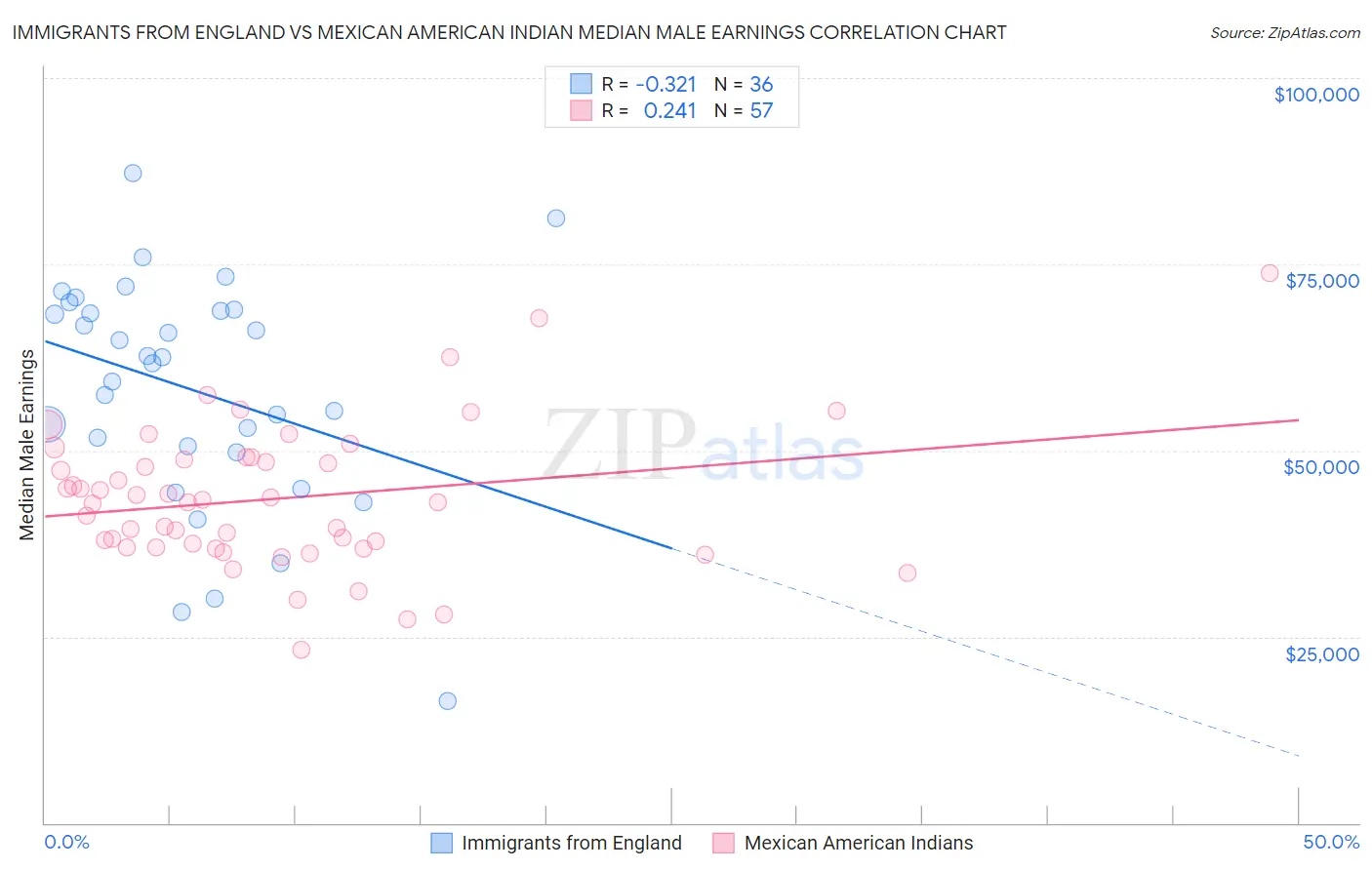 Immigrants from England vs Mexican American Indian Median Male Earnings
